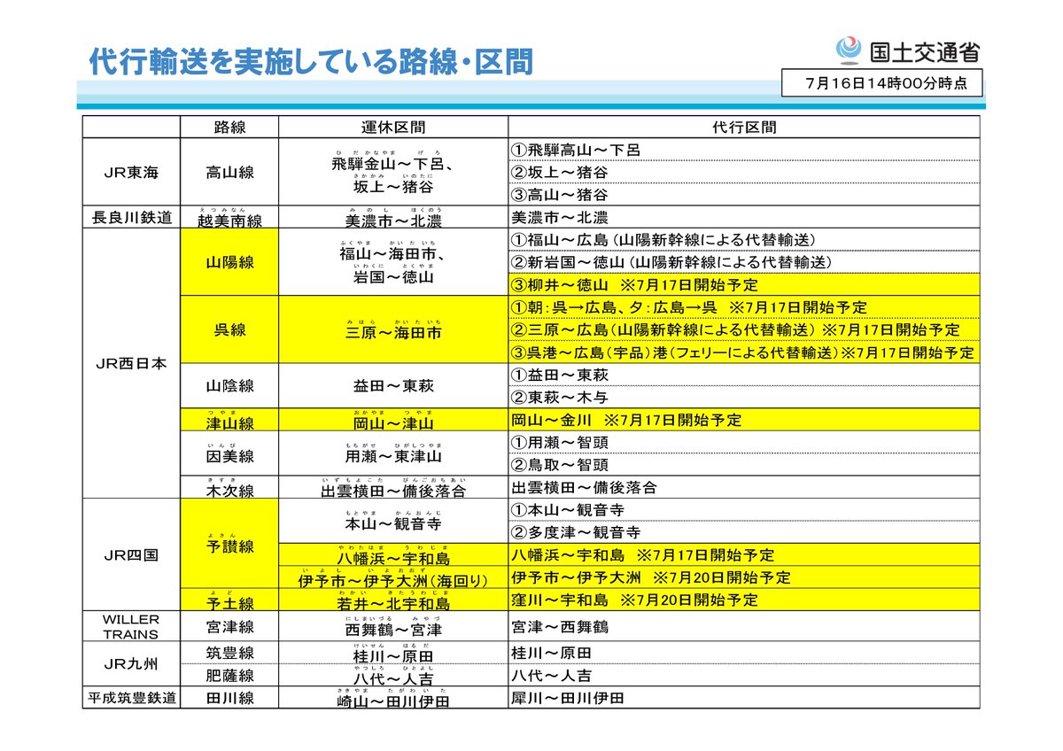 国土交通省 平成30年7月豪雨 関連 鉄道のバス代行に関するお知らせ 本日7月17日 火 から次の区間で実施中 Jr西日本 山陽線 柳井駅 徳山駅間 同津山線 岡山駅 金川駅間 同呉線 呉駅 広島駅間 Jr四国 予讃線 八幡浜 宇和島駅間 詳しくはこちら