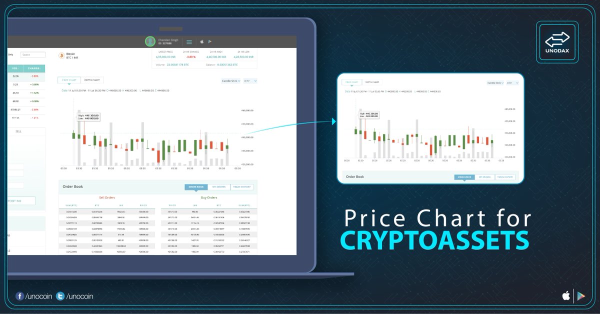 Unocoin Price Chart