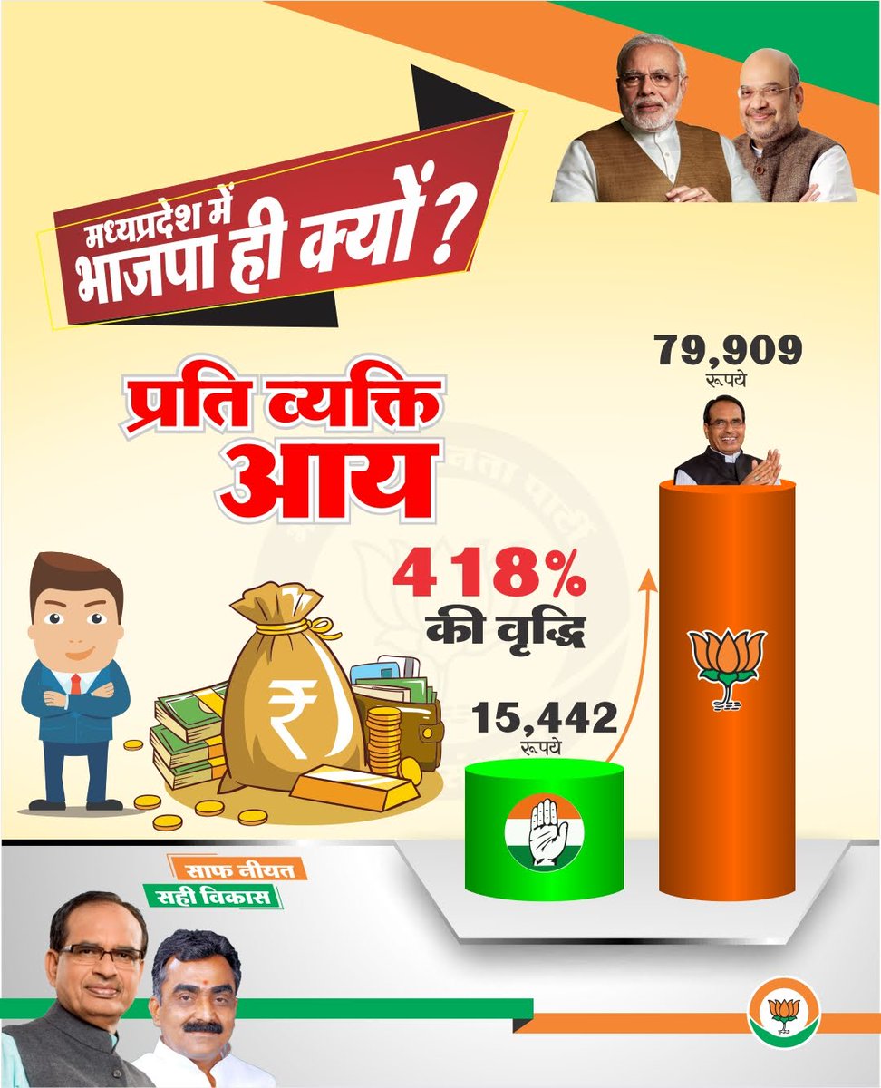 Pradeep_Mahaur's tweet photo. In Madhya Pradesh Per capita income has increased by 418% which was Rs. 15422  annually during Banta Dhar Govt rule and now Rs. 79909 Rs by BJP Good Governance #BJP4MP_CG_Rajasthan 

@ChouhanShivraj @SuhasBhagatBJP @MPRakeshSingh @AmitShah https://t.co/QcAZ2qZzga
