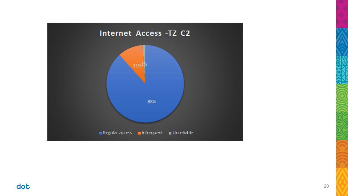 ninsiima_diana's tweet photo. While more than 80% of youth have frequent access to the internet, only a small portion use it for learning - stats from @DOTTanzania's Youth Leadership Program (online learning platform).How can we fix this learning poverty? @EW_Tanzania @ItsKamala #edutech @vsomo_veta https://t.co/sVXEg1qnf4