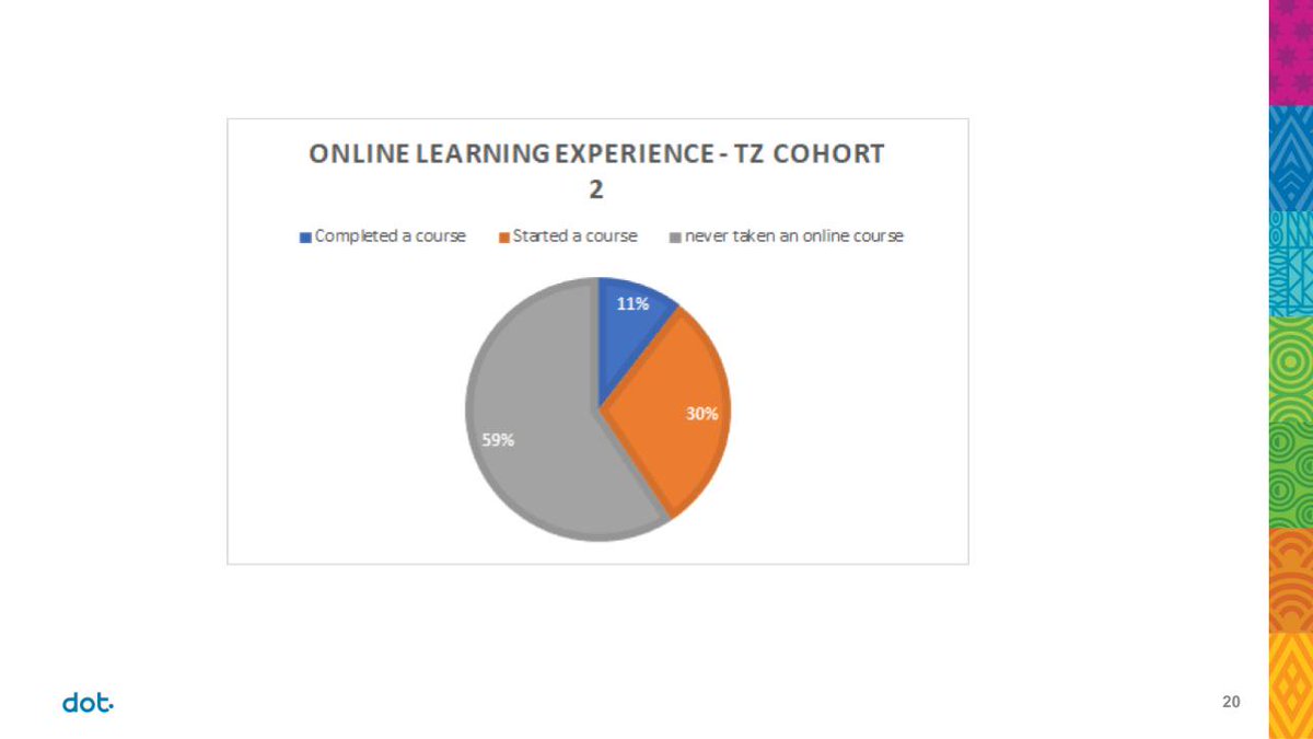 ninsiima_diana's tweet photo. While more than 80% of youth have frequent access to the internet, only a small portion use it for learning - stats from @DOTTanzania's Youth Leadership Program (online learning platform).How can we fix this learning poverty? @EW_Tanzania @ItsKamala #edutech @vsomo_veta https://t.co/sVXEg1qnf4