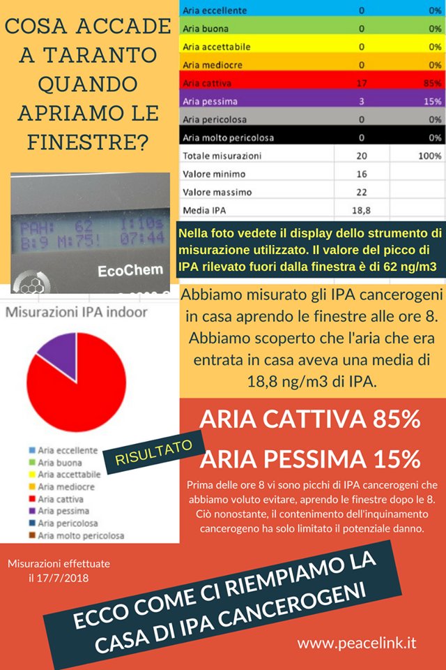 peacelink's tweet photo. #AirMonitoring #Taranto #CittadinanzaAttiva #CittadinanzaScientifica #moninotoraggio #Ipa #Cancerogeni #Benzoapirene #NitroIpa https://t.co/L6SAfp0sCu