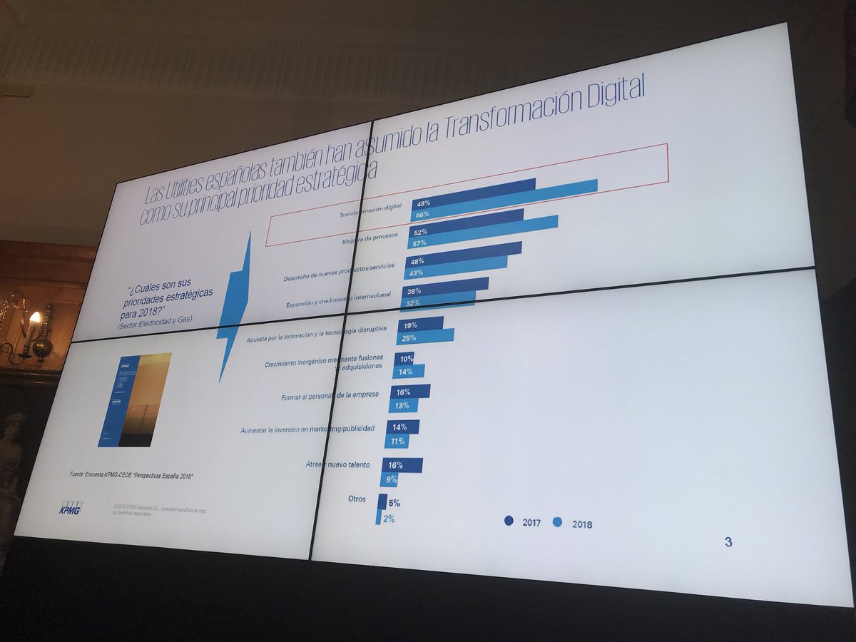 Transf_Digital's tweet photo. Hoy en #Santander, @KPMG_ES: “La Transformación Digital es la primera preocupación para las #utilities eléctricas” #EnergiaUIMPViesgo https://t.co/wABj3Aisx3