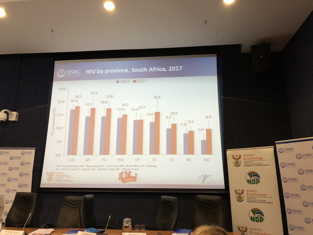 CsfSanac's tweet photo. #SABSSMV2017
"This picture about prevalence per province as a comparison between 2012 and 2017 says we are not doing well in our collective effort to ending HIV. We have to triple our efforts to turn the tide against HIV" says @msletsike https://t.co/i5eaydmYs4
