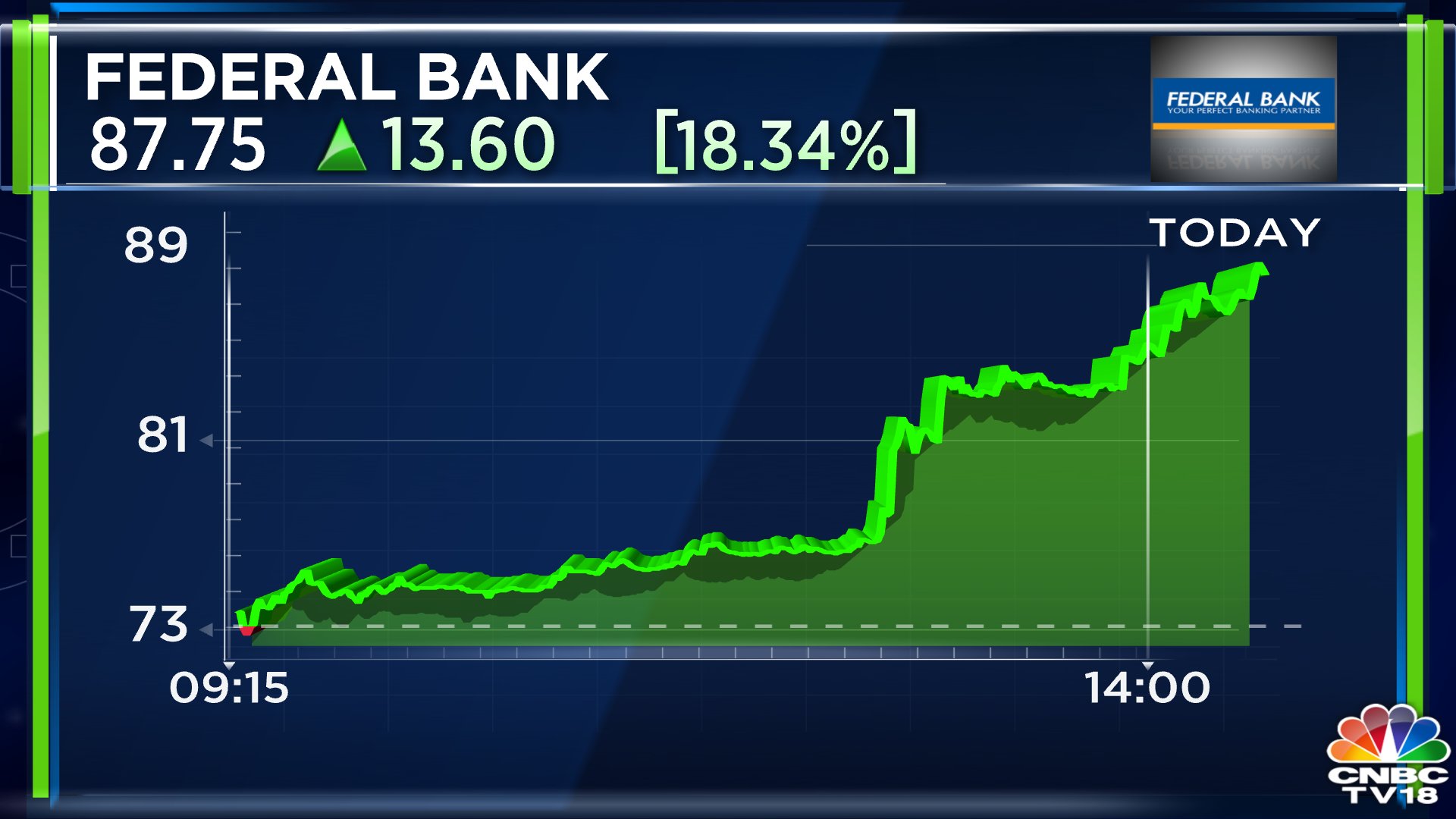 CNBCTV18 on Twitter "CNBCTV18Market Federal Bank extends gains