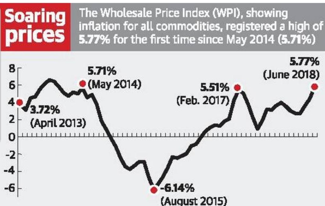 buneesha's tweet photo. Wholesale price inflation touches a four-year high. Common Man hurt yet again. #FailedModinomics
Inflation accelerated in June to 5.77% from 4.43% in May.
Zoomed from 0.9% seen in June last year. https://t.co/Qq88cvkbqs