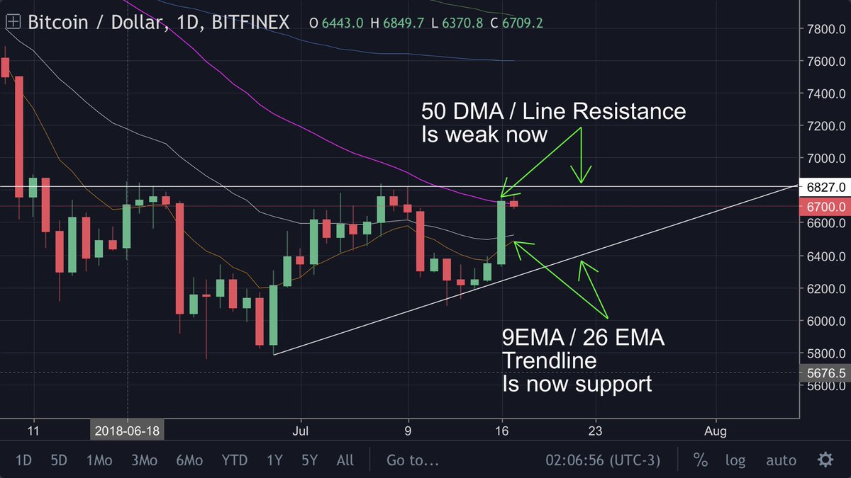 #Bitcoin Latest

Yesterday’s Daily candle closed around 50 Day Moving Average. That suggests the level is weak now

Expect Ping Pong between 6840 / 50 DMA &amp; Bottom trendline / 9 / 26 EMA for few candles

Upside momentum only after a confirmed breakout above 6850

Like &amp; Share 🎯