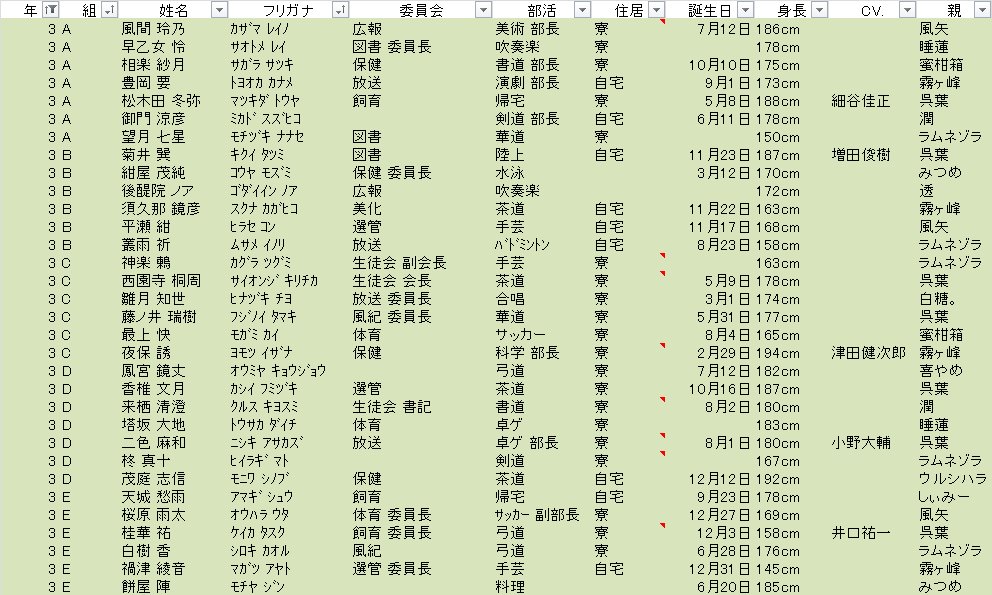 baragakuTL's tweet photo. 生徒一覧 #ばらがく 
1年：A(4　B(6　C(8　D(5　E(6　計29名
2年：A(5　B(8　C(7　D(6　E(5　計31名
3年：A(7　B(6　C(6　D(7　E(6　計32名
合計92名 https://t.co/AL6Vq6Bao9