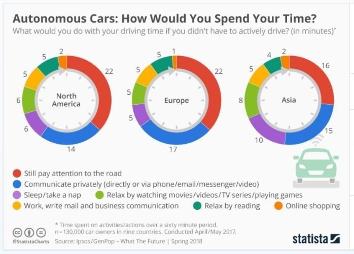 How would you spend your time in a self-driving car? ow.ly/nIyD101aD4n #automation
