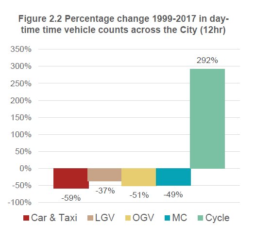 Beeindruckend: In #London hat sich #Radverkehr seit 1999 fast vervierfacht, Autoverkehr um 59% reduziert, minus 49% Motorräder, minus 37% Klein-Lkw, minus 51% große Lkw. Stark wirksame Maßnahmen: #CityMaut, #Radschnellwege