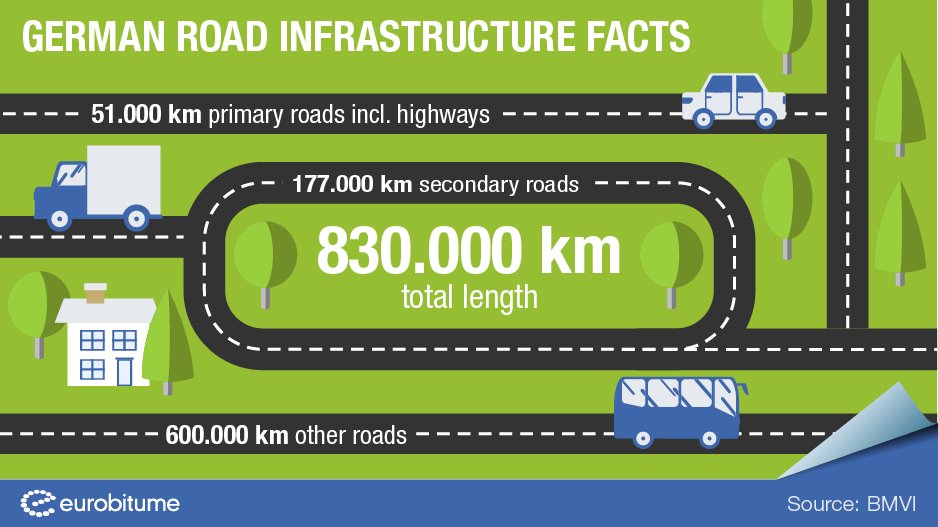 eurobitume's tweet image. Facts on #Germany´s #road #infrastructure: total length appr. 830.000 km, including ca. 51.000 km primary roads, including 13.000 km #highways, 177.000 km secondary #roads and 600.000 km other roads including #communal. Source: #BMVI