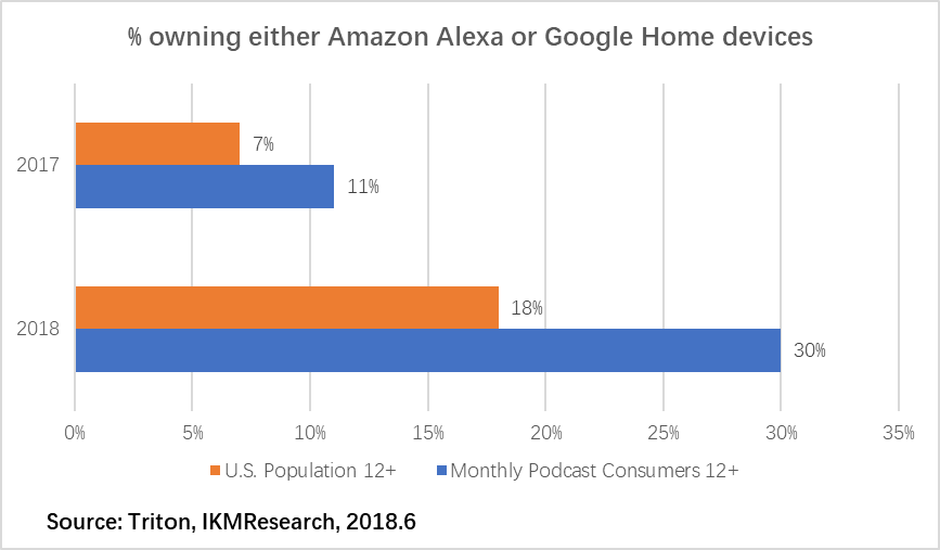 IKMResearch's tweet photo. #data #Alexa #innovation The podcasting industry in U.S. is fast growing. #Smartspeaker plays an essential role in the #podcasting industry growth.
@InnovSafety @Spotify @netflix @FIIKSA @Imperial_INC @42SiliconValley @LaunchpadGS @amazon @firestartrco 
https://t.co/AS9zAnosyP https://t.co/ZaZNKKwuuX