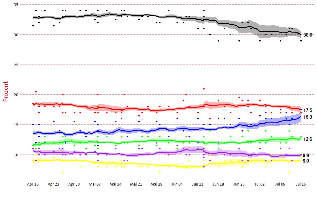 alexpetring's tweet photo. CDU/CSU und SPD mit leichten Verlusten. AfD und Grüne mit ebensolchen Gewinnen.
[Gleitender Durchschnitt (20 Tage) aller Institute &amp; doppelte Standardabweichung (Bollingerbänder) &amp; aktuellste gleitende Werte.] #umfragen #Sonntagsfrage https://t.co/M2j2QBOPrL
