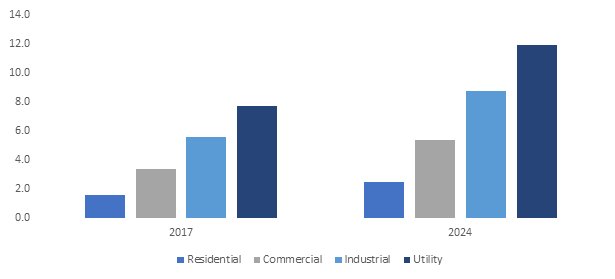 GMI_US's tweet photo. #MiddleEast #DistributionPanel Market revenue will beat $440 million by 2024 @Legrand @SchneiderElec @alfanar_company https://t.co/gbM1FgY1Mx https://t.co/0PIzVaClPX