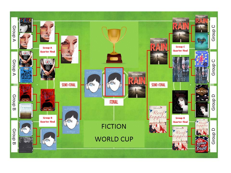 CLHSLib's tweet image. The votes are in and the winner of our fiction world cup is Wonder by R J Palacio @RJPalacio with only 2 votes between the finalists it was close. @VeeBergin