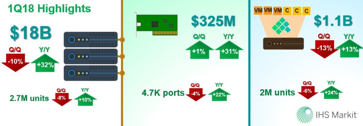 cliffgrossner's tweet image. RT @IHSMarkitCloud: Highlights from our #DataCenter compute research. Trends #server, #EthernetAdapter  #MultiTenant #ServerSoftware (#virtualization, #containers). Sequential decline is seasonal, strong Y/Y growth driven by data analytics &amp;amp; #AI #workloads