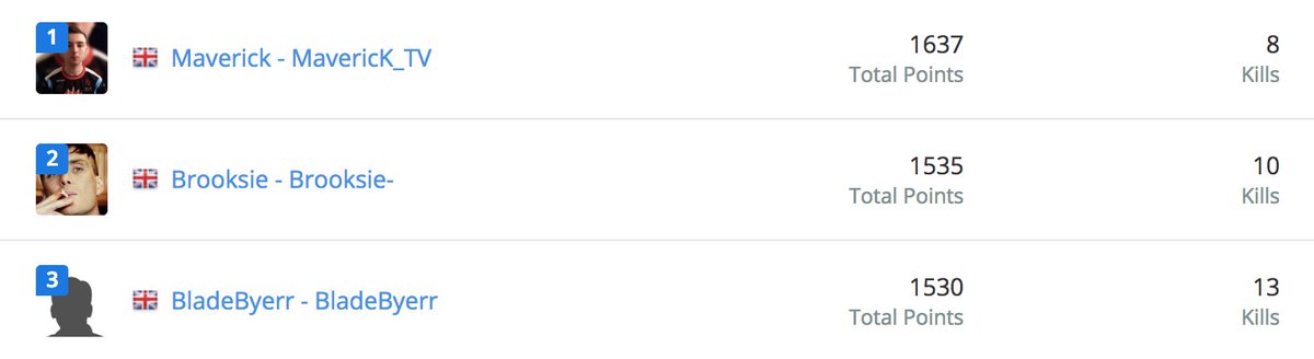 A big congratulations to <a href="/Maverick_PUBG/">MaverickTheProPUBG</a>, <a href="/xBrooksie/">Brooksie</a> &amp; <a href="/BladeByerr/">BladeByerr</a> for advancing through yesterday's UK qualifier to attend the <a href="/PUBG/">PUBG: BATTLEGROUNDS</a> Charity Challenge at <a href="/Gamescom/">gamescom</a> 2018! 🙌 

Make us proud! 🇬🇧