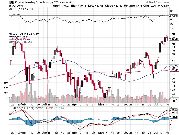 BiotechOptions2's tweet photo. While I'm a long-term #biotech bull, it's tough to ignore the downside opportunity in overbought shares of $IBB $XBI $BIB https://t.co/x6ercvVa4i