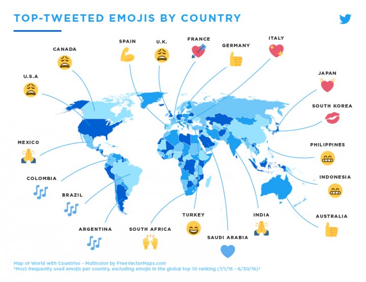 digital_kmu's tweet photo. Passend zu heutigen #WorldEmojiDay, die am häufigsten getwitterten #emojis in verschiedenen Ländern 😅🙌🏻🕺🏼💋🙈🌻🍒

#emojiday #Emoji #TwitterTuesday #Trending https://t.co/hVTYIR9N8d