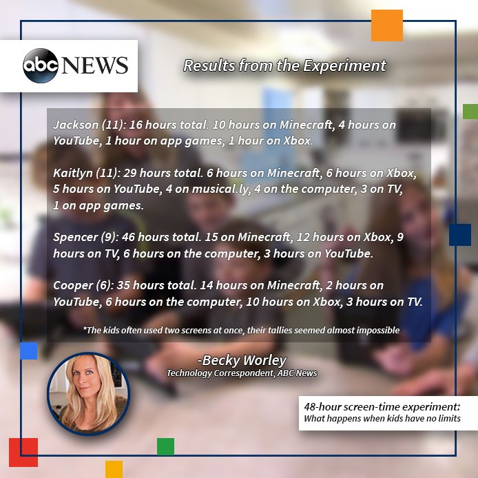 Eduscape On Twitter The Harding Family Of Menlo Park Ca Let Their Four Children 6 Year Old Cooper 9 Year Old Spencer 11 Year Old Twins Jackson Kaitlyn Regulate Their Own Screen Time For 48 Hours