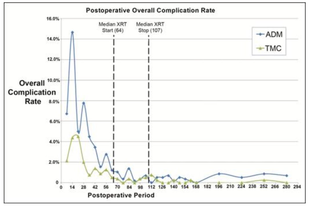 clemensmd's tweet photo. Just released: @MDAndersonNews experience on 2-stage #breastreconstruction - ADM protective for explantation in radiation.  One of largest studies to date, only in @ASJrnl #plasticsurgery #evidencebasedoutcomes
https://t.co/rS5OeyK3o6 https://t.co/MpmjWmNoyl