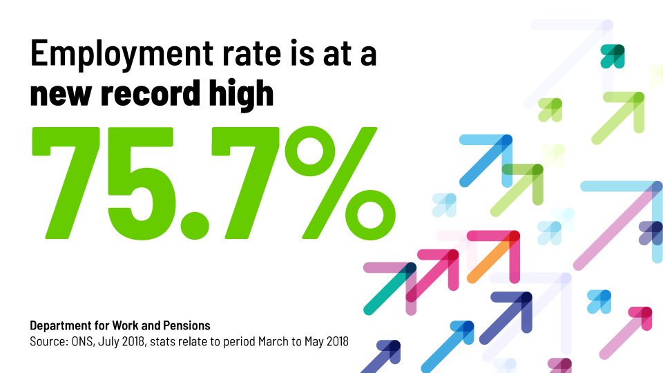 PhilipHammondUK's tweet photo. Our labour market is going from strength to strength. New stats show a record employment rate of 75.7% and the lowest unemployment rate since the 1970s. https://t.co/5A2cxCXDAL