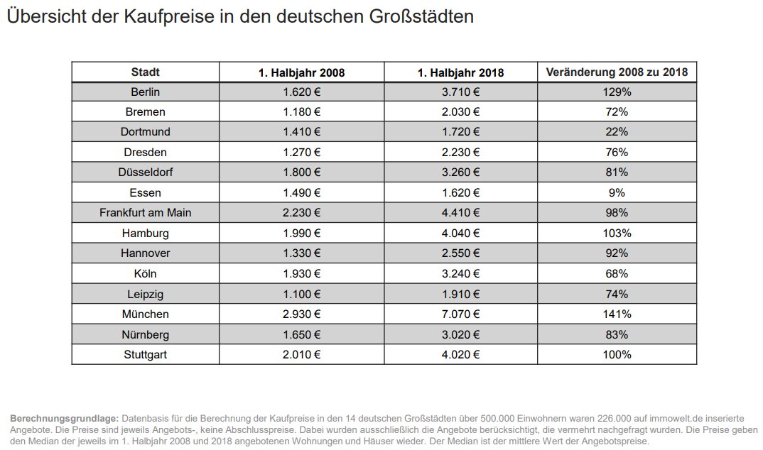 Moritz Wichmann Plus Von 141 Prozent In Munchen 129 Prozent In Berlin Preisentwicklung Bei Immobilien Preisen Eigentumswohnungen In 14 Deutschen Stadten Laut Immowelt T Co Nwy8fgenua T Co Cqxqbrie