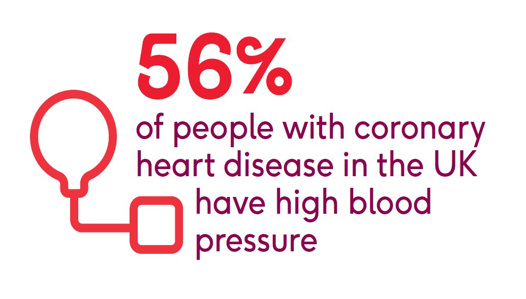 The most common comorbidity for people living with coronary heart disease is high blood pressure, which affects over half of patients: bit.ly/2Lpf8n5