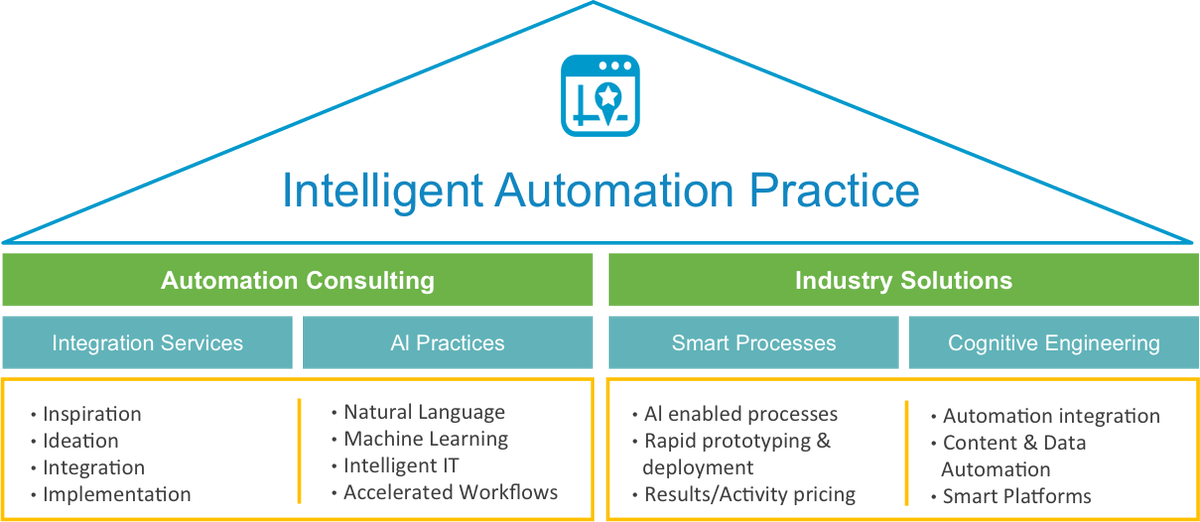 smugnier's tweet photo. L’automatisation intelligente pourrait générer un gain de 512 milliards de dollars pour le secteur des services financiers d’ici 2020 https://t.co/cEkuz22GfT #nowebagency #Capgemini #automatisationintelligente #IA #BigTech #Finance #intelligenceartificielle https://t.co/oPu0UqgYNg