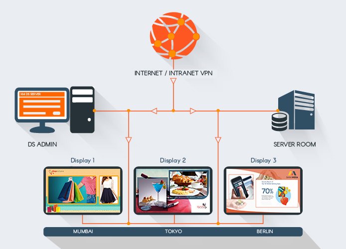 nealdsoza's tweet photo. Everything you need to know about the #Digitalsignage system before you buy! #retail #technology #display #advertising https://t.co/CSH7iDRTo2 https://t.co/vB0Wbjh9Z9