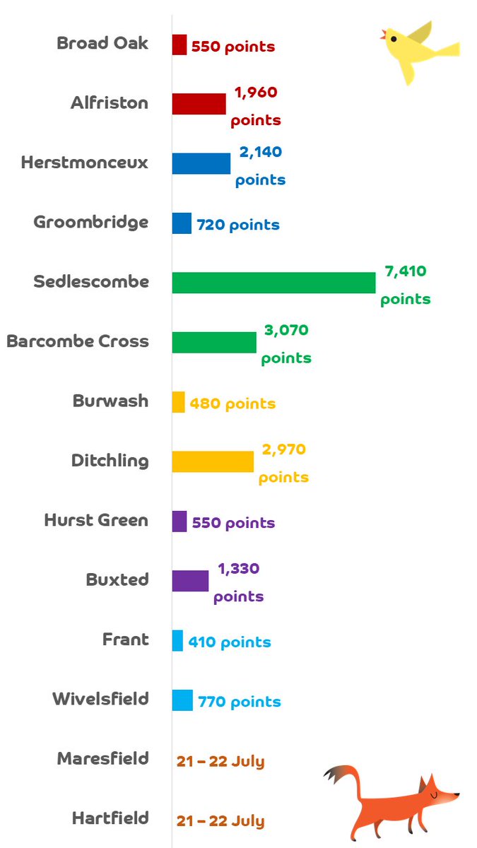 BTSEastSussex's tweet photo. It was our penultimate village challenge last weekend with Frant scoring 410 points and Wivelsfield earning 770 points. Thank you to everyone who came down to the villages to play. This weekend we'll be in Maresfield &amp; Hartfield, so come down and join us for the final challenge! https://t.co/DHkzfFta4B