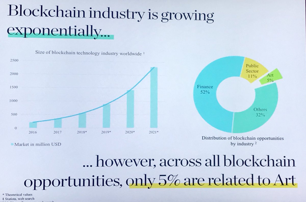 ElisaGravil's tweet photo. Distribution of #blockchain in #Art represents only 5% of the total opportunities of this new technology via @DeloitteLU #ArtTechSummit @ChristiesInc London #mbadmb https://t.co/9U5tz4hRnB