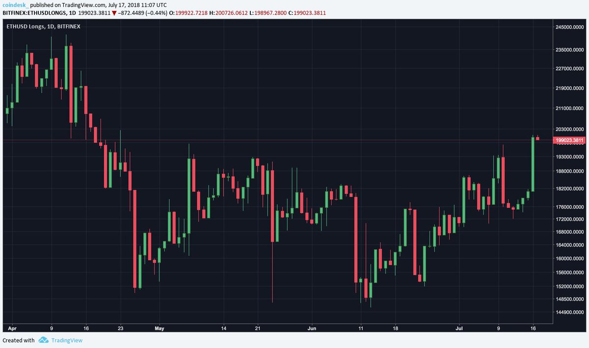 CoinDeskMarkets's tweet photo. #ETHUSD Longs on @bitfinex hit highest level since April 23 today. https://t.co/XHKMl7KyMP