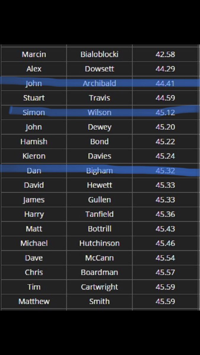 Si_Wilson's tweet photo. There we go, all time fastest 25m TT list updated - 4 @TeamRibble riders in top 10, 3 of which are on the new @RibbleCycles Ultra TT. #ultratt #customribble #hatersseemtohavegonequiet https://t.co/XnCLRbHRKg