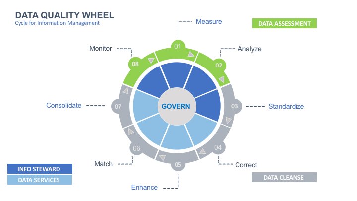 #DataQuality in #Utilities: Basics apply regardless of industry. 60% of organizations don’t measure financial cost of poor #DQ. For utilities, poor DQ accounts for 20% of process costs, affects labor productivity by 20% and operational expenses by 20-30%. bit.ly/2m33KCk