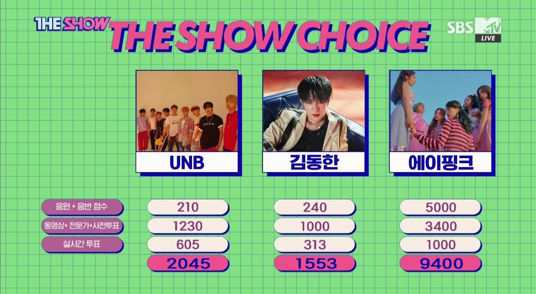 Wbom_930813's tweet photo. 2018.07.17 에이핑크 5관왕 달성🥇
#ImSoSick1stWin 🏆 더 쇼
#ImSoSick2ndWin 🏆 쇼챔피언
#ImSoSick3rdWin 🏆 뮤직뱅크
#ImSoSick4thWin 🏆 인기가요
#ImSoSick5thWin 🏆 더 쇼 https://t.co/yNhYx3LBw9