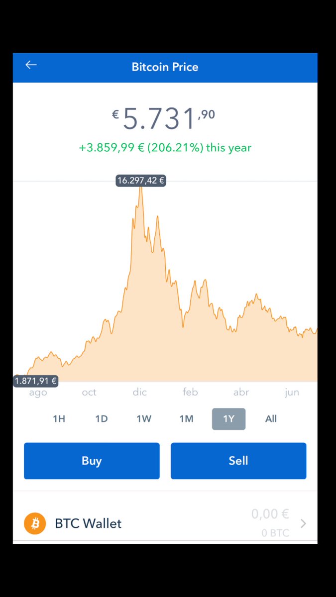 BlogueroDigital's tweet image. 2/2
-Opinión 
#BlogueroBlockChain on @AgoraChain 
#bitcoin tras sonadas correcciones siempre ha encadenado periodos de fuertes revalorizaciones. Cae 54% en el año &amp;amp; se revaloriza 206% en un año ✍️Respuesta a #expansion expansion.com/mercados/divis… Vía #finect finect.com/blogs/unews/ar…