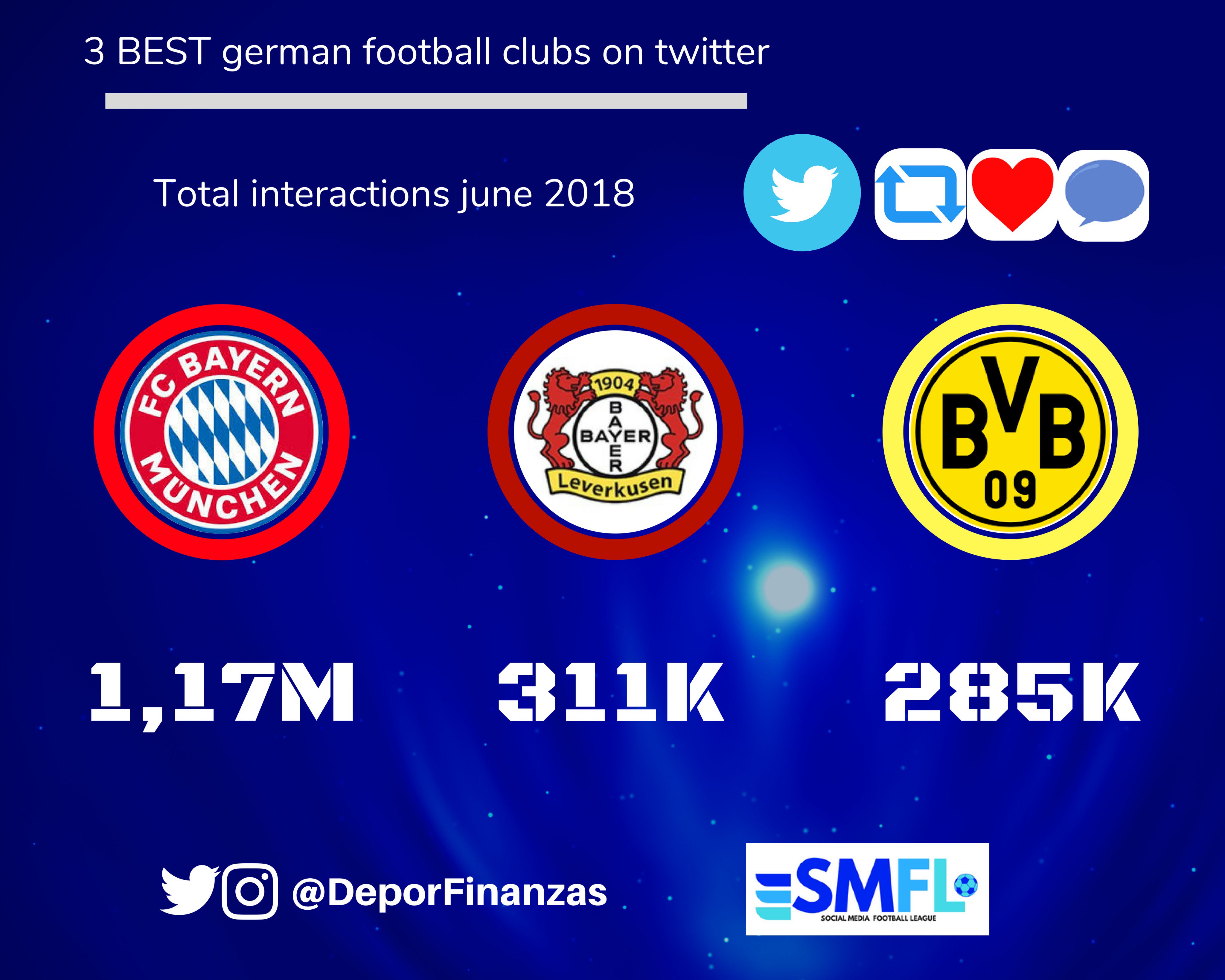 Deportes&Finanzas® on X: 📲⚽ TOP 20 most popular football clubs in the  world ranked by total views on #TikTok during september 2021! 🎶⏯🎶 11.@OL  🇫🇷 12.@FCBayern 🇩🇪 13.@zenit_spb 🇷🇺 14.@LUFC 🏴󠁧󠁢󠁥󠁮󠁧󠁿 15.@ Flamengo