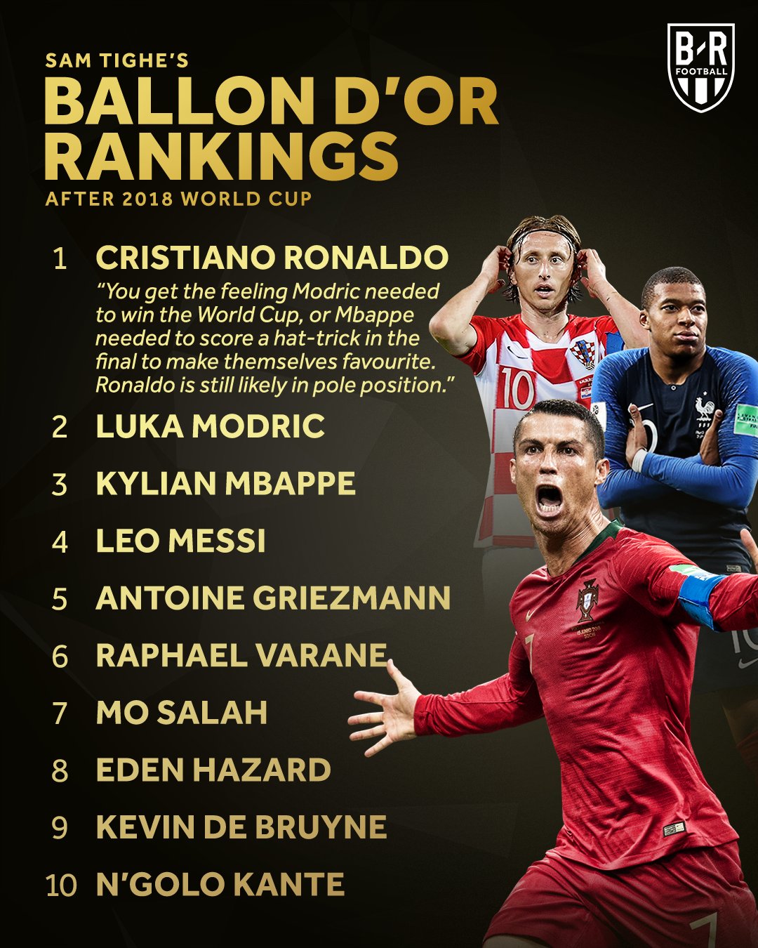 Ballon d'Or 2018: Modric, Ronaldo, Messi & the 2018 final rankings
