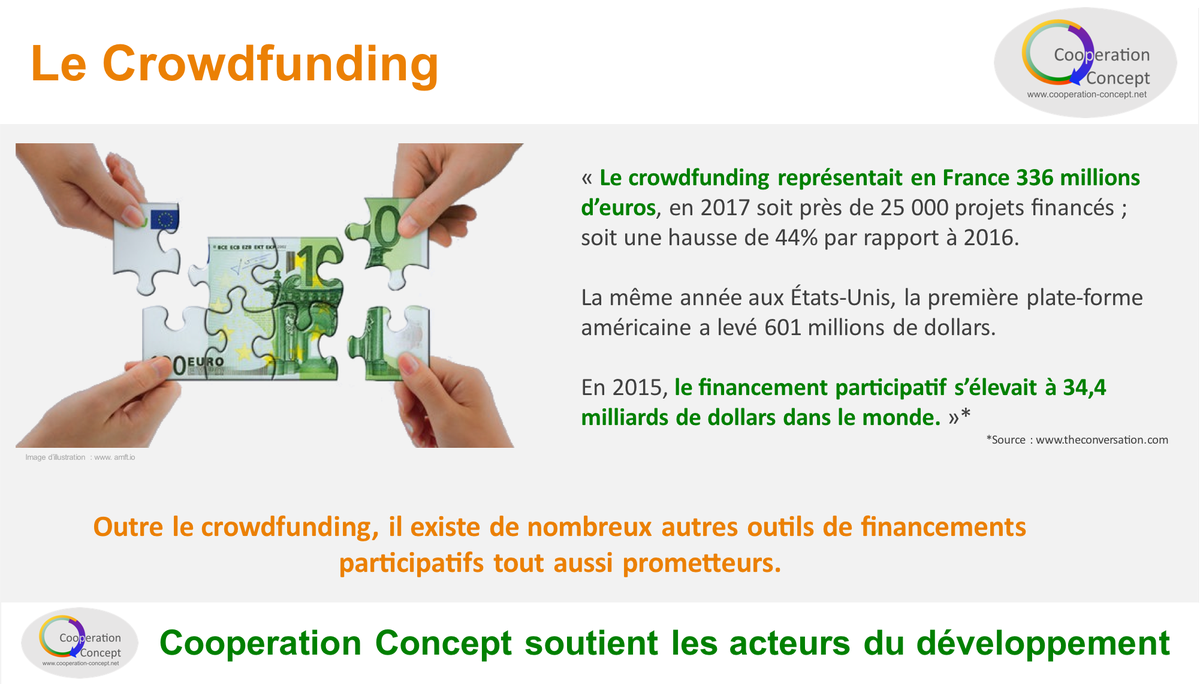 CoopConcept's tweet photo. Les #financementparticipatif sont parfois ignorés car ils représenteraient de petites sommes. Le #crowdfunding est très connu, mais il y a d’autres outils de financements participatifs.
L’ensemble des financements participatifs est un complément aux autres  financements.
#asso https://t.co/L5hy4MS0l2