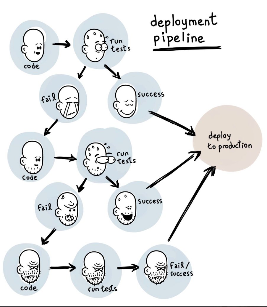 AlusPL's tweet image. #DeploymentPipeline czyli proces tworzenia kodu w wiekszosci firm :) #Dev #devstyle