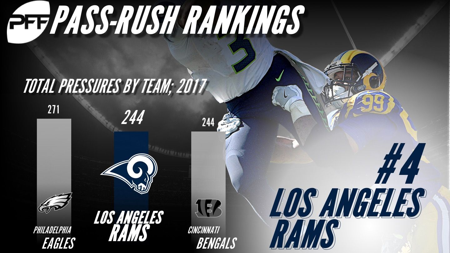 Pro Football Focus on Twitter "Which passrushing units should have