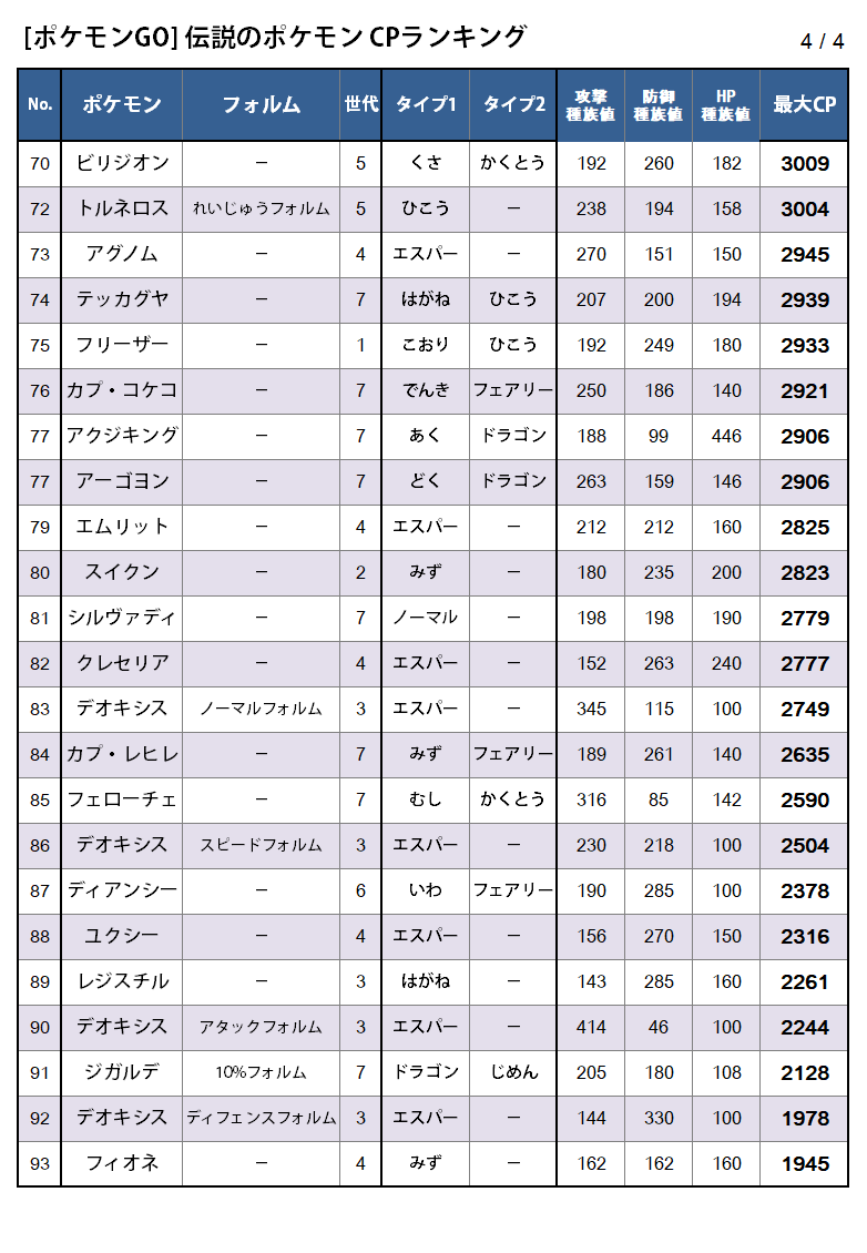 カネール 原作で登場する全ての伝説 幻のポケモンをポケモンgoの強さに当てはめた場合のcpランキング表を作ってみました Cpが3800を超えるポケモンについてはミュウツーやホウオウと同様に種族値に1 0 1 1倍の補正をかけて計算しています 作ってて何よりも