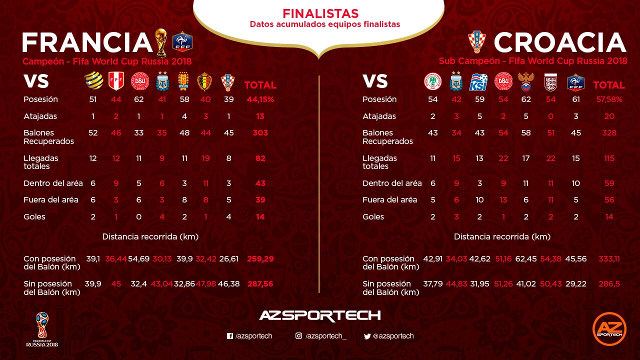 Azsportech On Twitter Azmundial Luego De La Final De