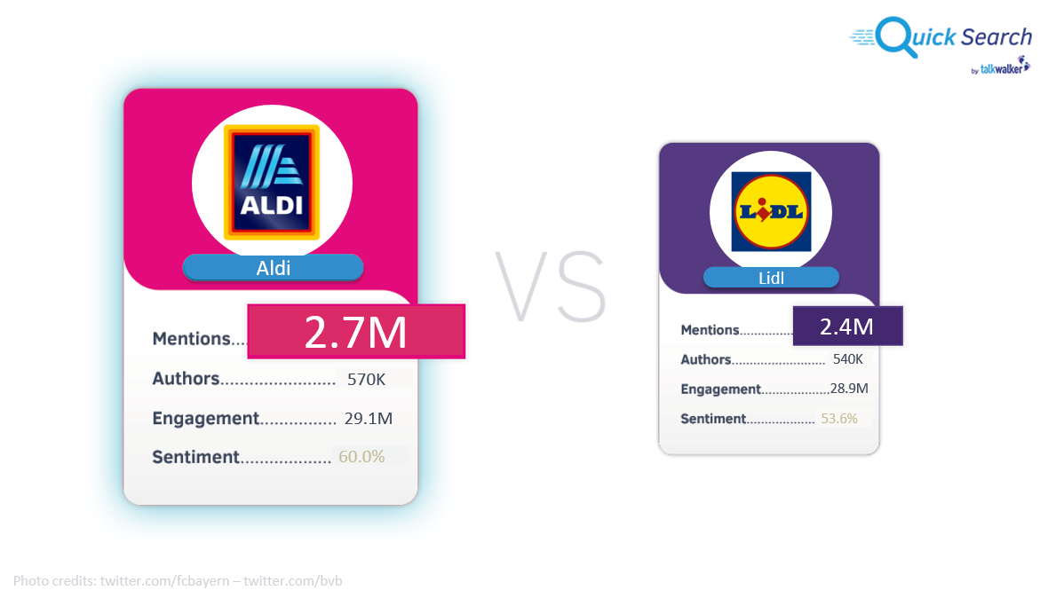TalkwalkerDE's tweet photo. 15 Marken im Social-Performance-Vergleich!
➡[https://t.co/rzHbYCVRbi]

Die ewigen Duelle: Aldi vs. Lidl, Bayern vs. Dortmund, Coke vs. Pepsi. Welche Marke ist im Social Web erfolgreicher? https://t.co/mplJ6HexUW