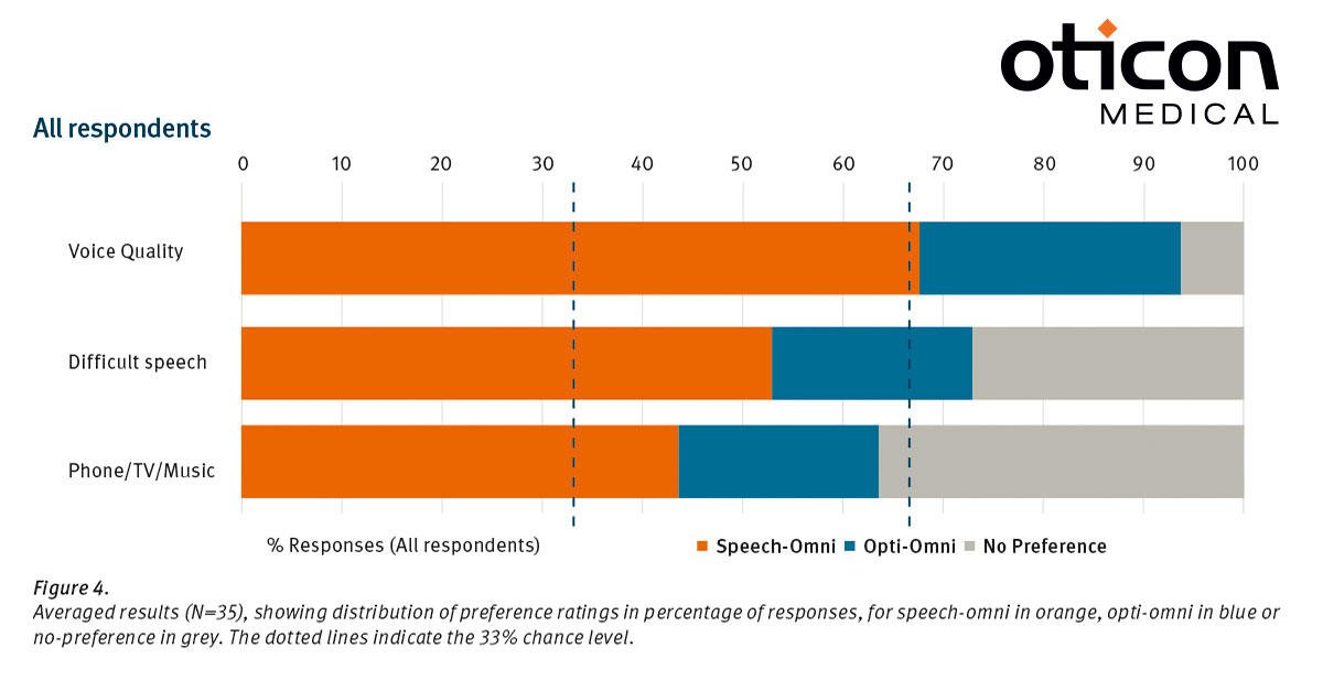 OticonMedical's tweet photo. Recent study confirms - CI users prefer speech-omni technology with speech prioritisation over the traditional omnidirectional mode.
Speech-omni is a unique technology provided by #OticonMedical.

Read more: https://t.co/OF1QI9m3jV

#NeuroSystem #SpeechOmni https://t.co/ZsM2HOURY6