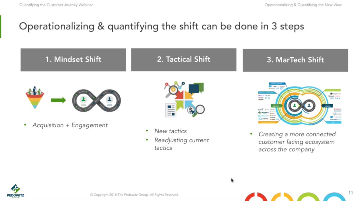 revenuemarketer's tweet photo. Operationalizing and Quanitifying the shift to customer-centric can be done in 3 steps: 1) Mindset Shift 2) Tactical Shift 3) MarTech Shift #TPGOne™ #customerjourney https://t.co/AtlAeHfQBZ