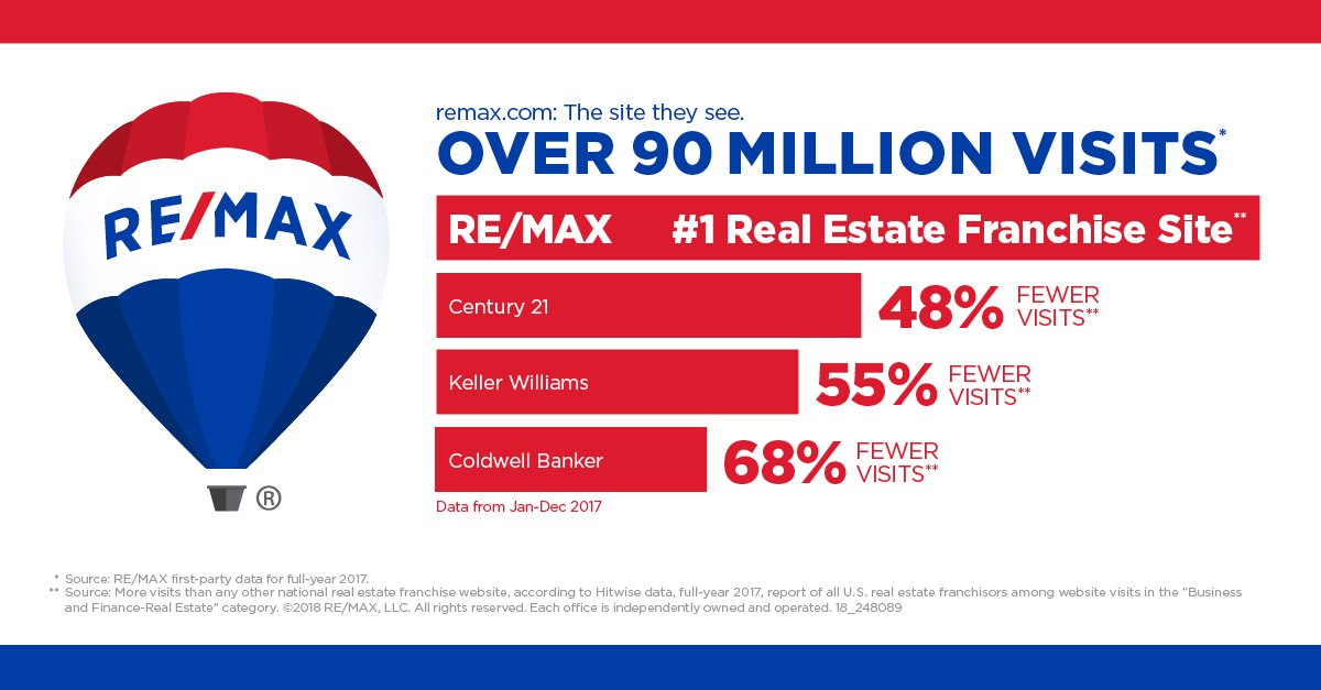 Come see what RE/MAX Realty Suburban has to offer #whyREMAX #remax #kcrealestate #kcrealestateagent #realtor #kansascityhomesforsale #kcrealtor