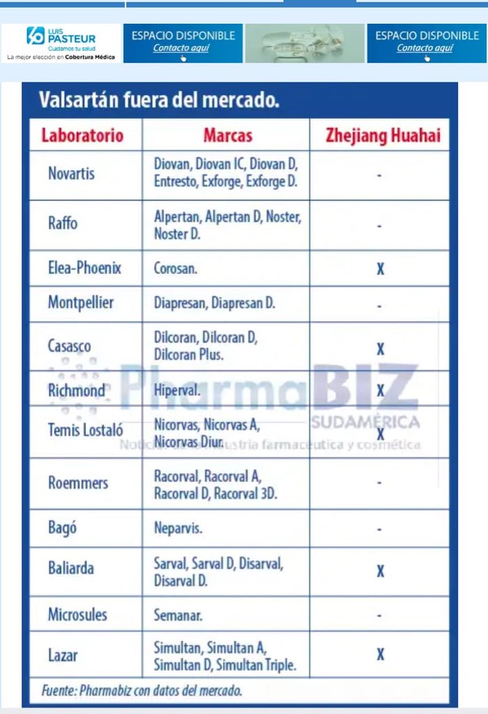 nicolasrennamd's tweet photo. Aunque aún ANMAT no se ha expedido sobre el tema, y debemos ser cautos sobre el tema, estos son los valsartan importados por Zhenjiang Huanhai en Argentina https://t.co/7GKuIeg6pM