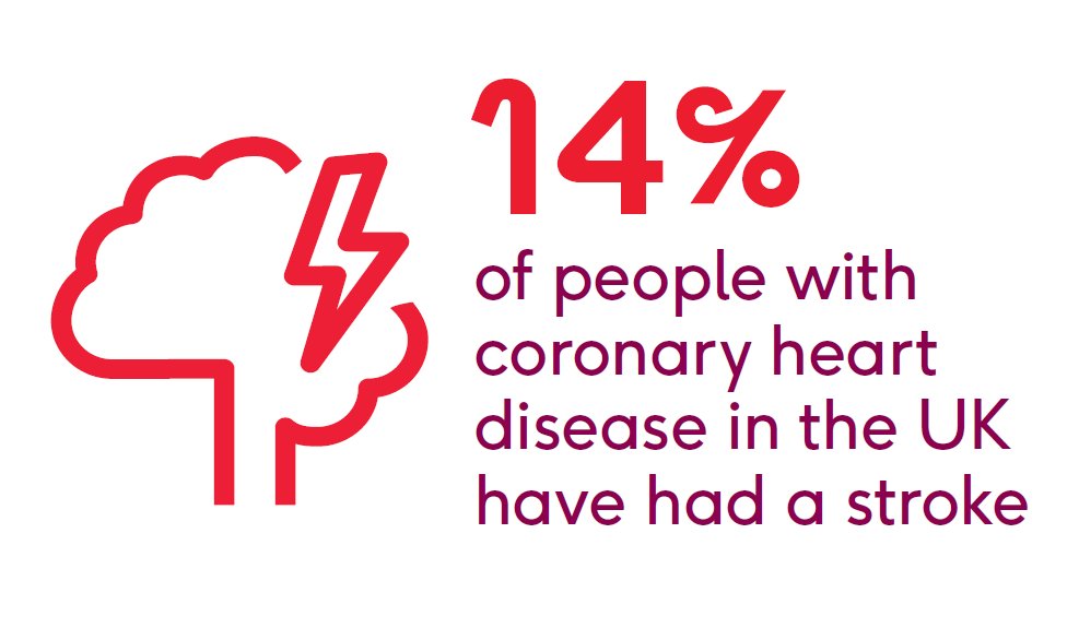 Figures have shown that people with coronary heart disease, including those who have suffered a heart attack, are more than twice as likely to suffer a #stroke, or develop vascular dementia: bit.ly/2Lpf8n5